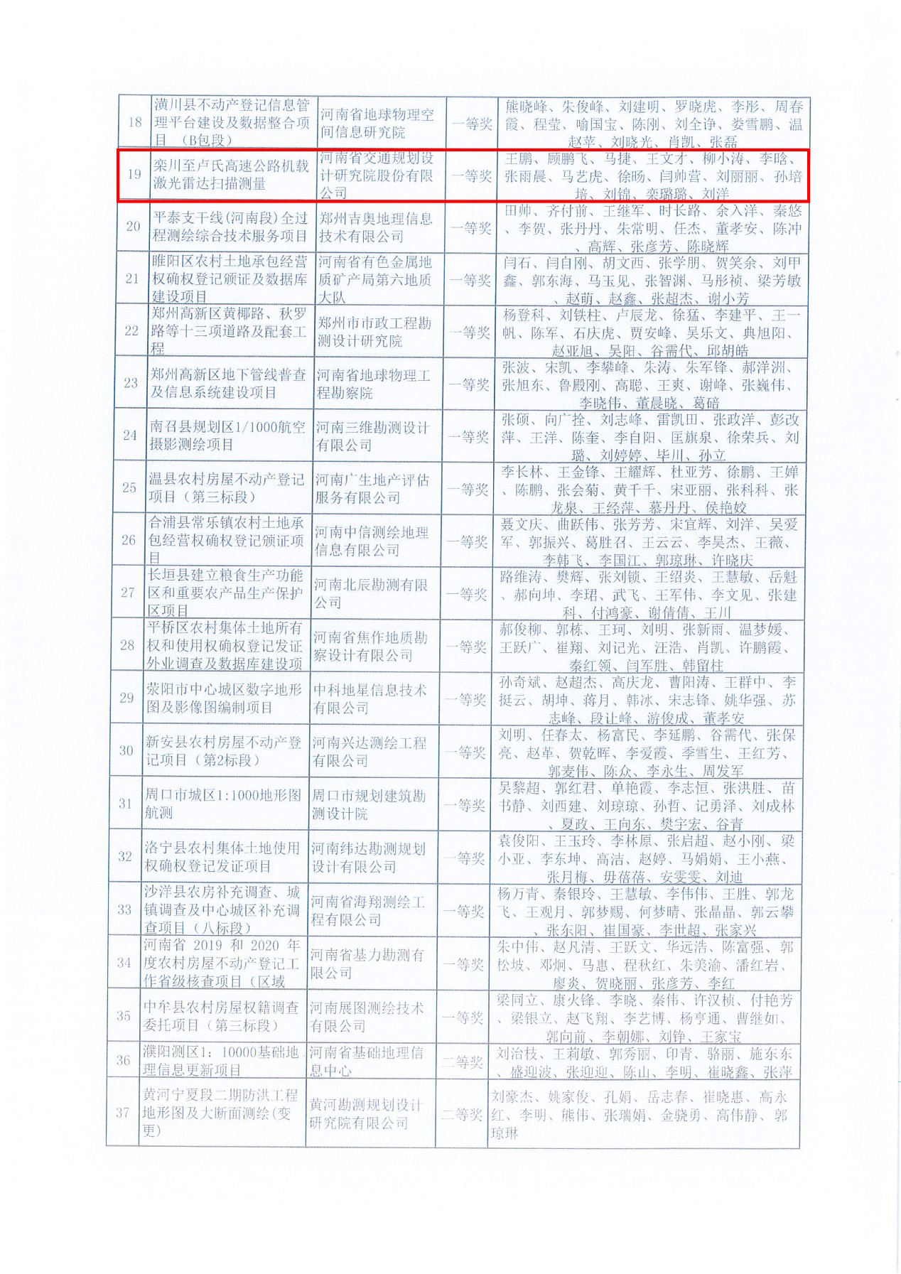 公司获得河南省优质测绘工程奖