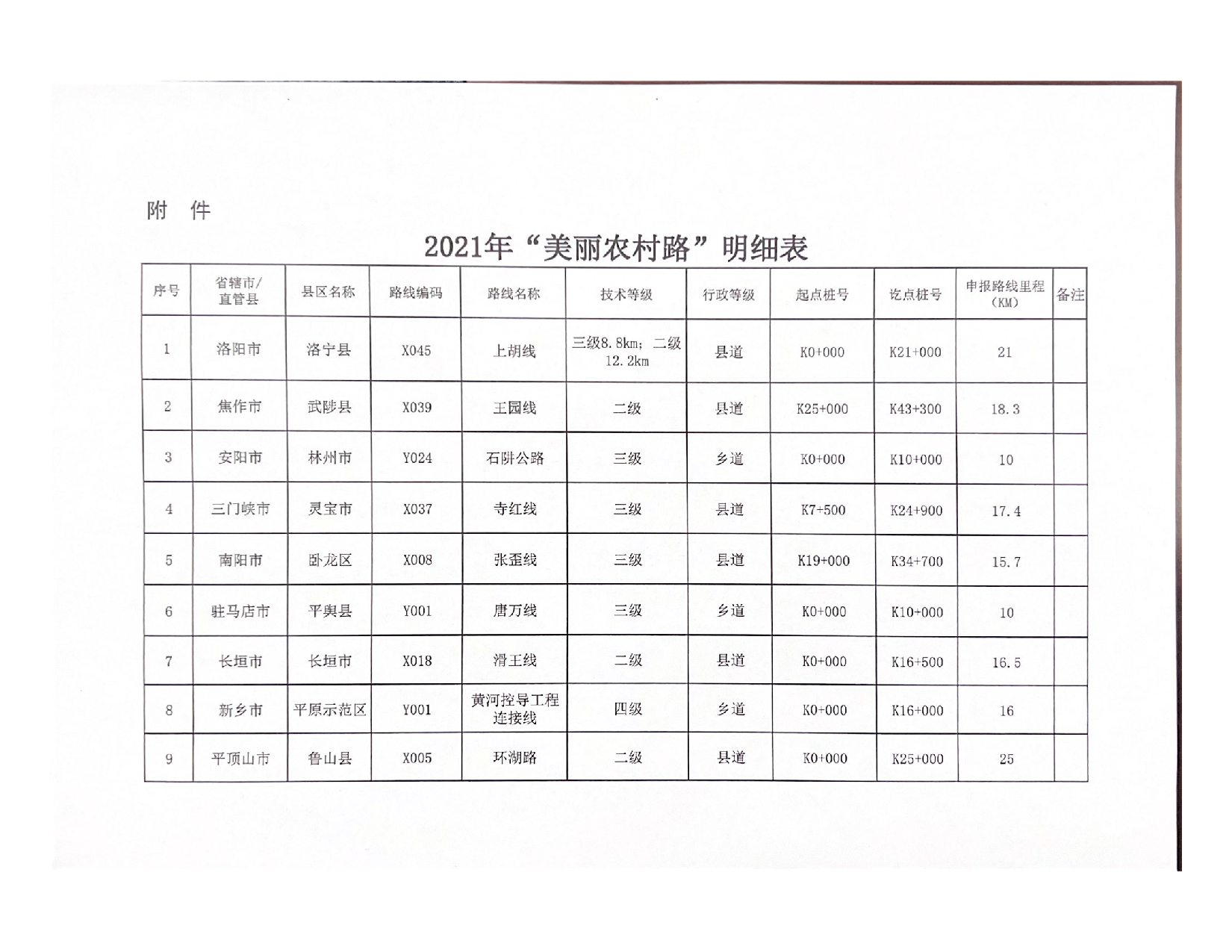 公司黄河控导工程连接线项目 荣获2021年度河南省“美丽农村路“称号