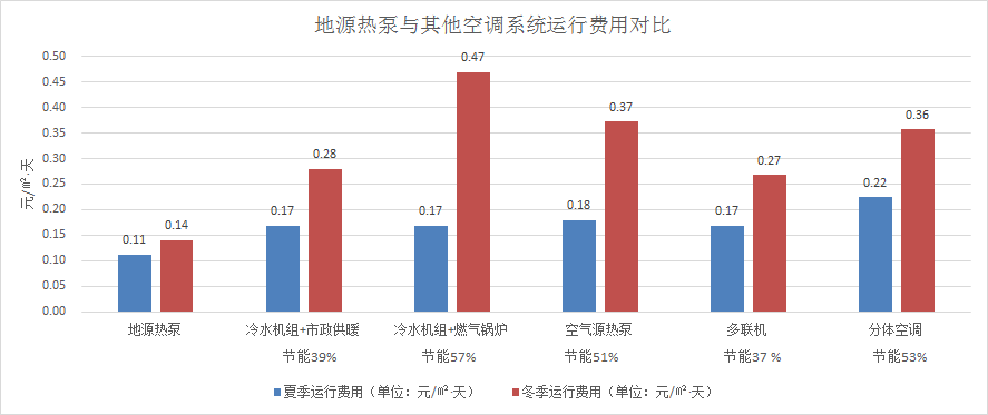 公司原阳产业基地地源热泵系统节能效果显著