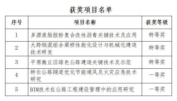 公司喜获5项“2022年河南省交通运输科学技术进步奖”