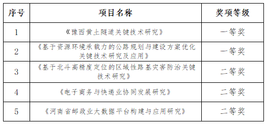 公司喜获5项“2023年河南省交通运输科学技术进步奖”