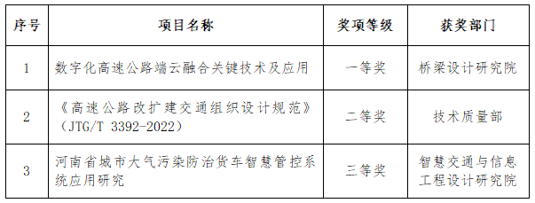 公司喜获3项“中国公路学会科学技术奖”